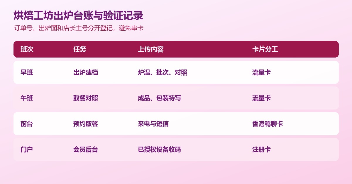 烘焙工坊流量卡出炉台账与注册卡购买验证记录