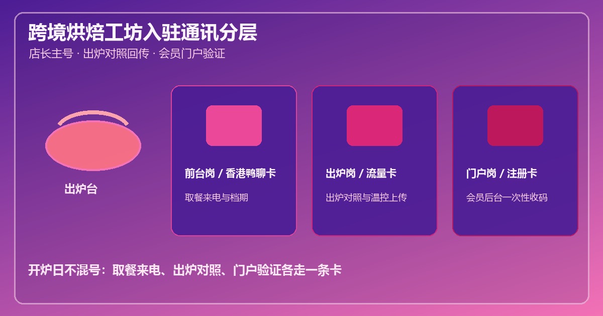 注册卡购买小批量测通:烘焙工坊会员门户、流量卡出炉对照与香港鸭聊卡店长主号