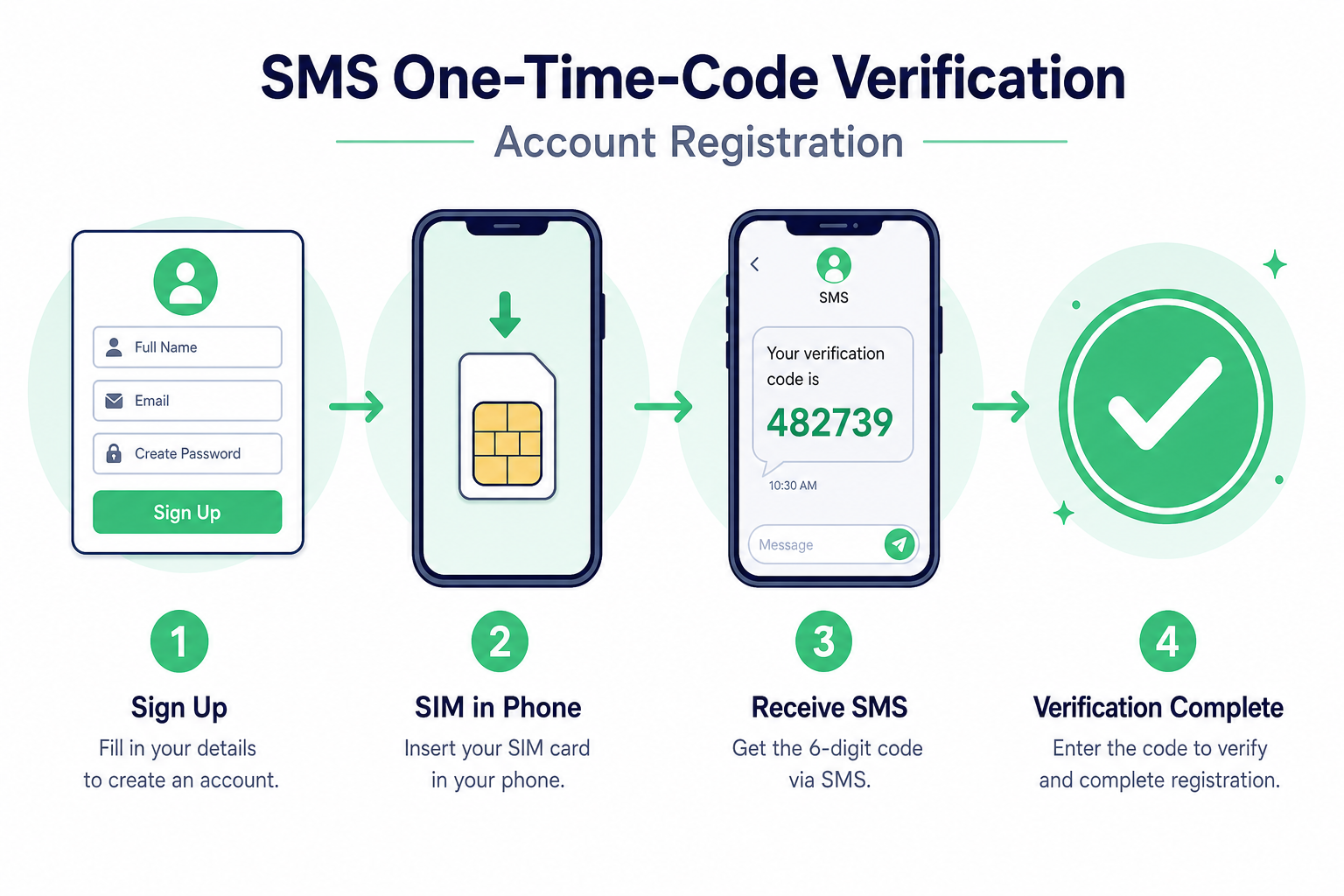 SMS 短信验证码注册四步流程：注册、插卡、接码、验证成功