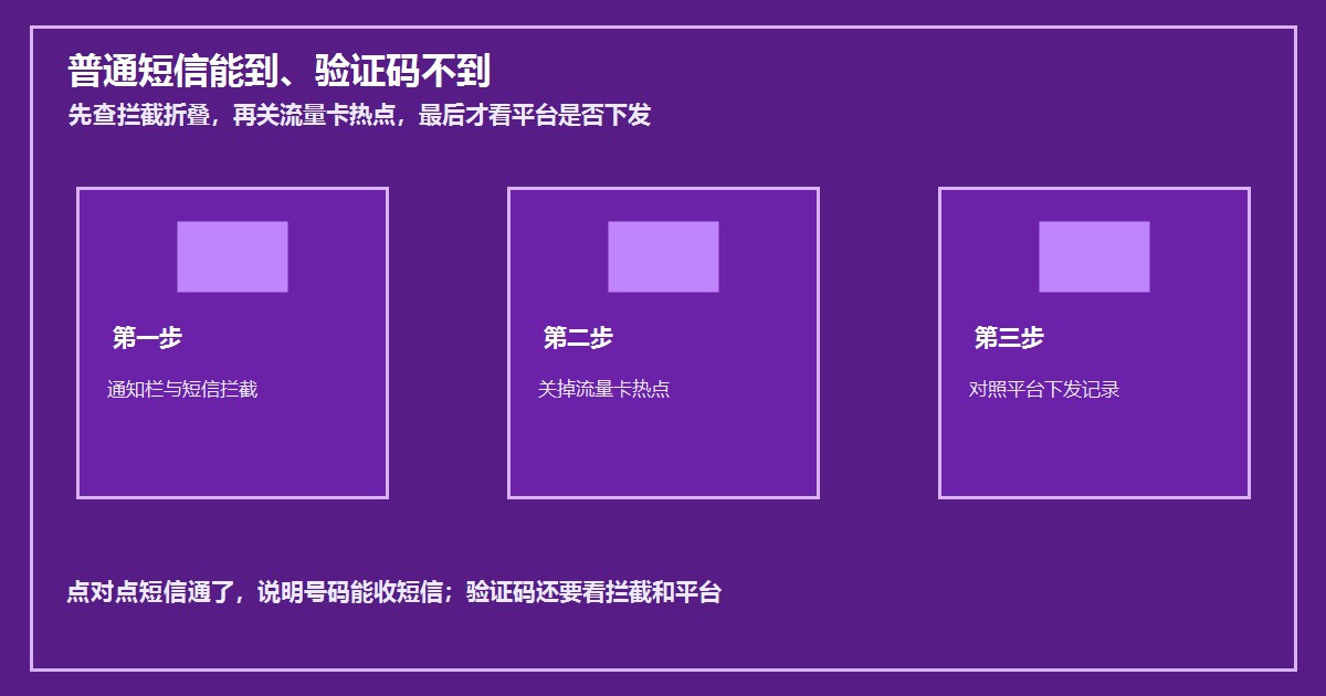 注册卡购买普通短信能到验证码不到的分层图