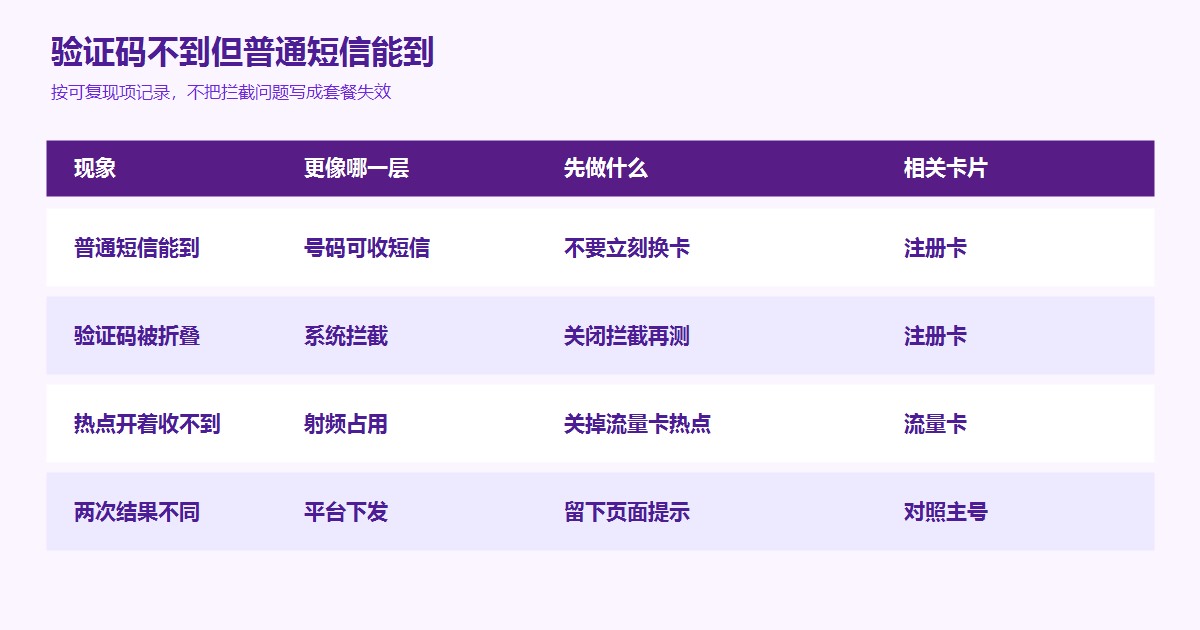 注册卡购买验证码不到但普通短信能到的检查表