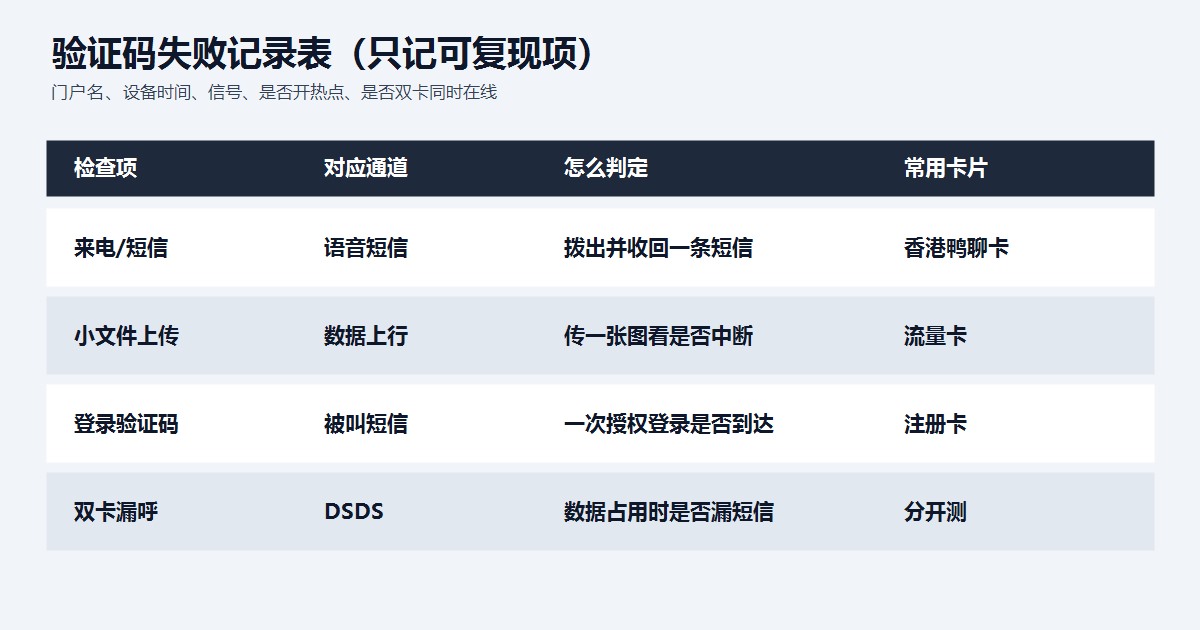 注册卡购买验证码失败检查项与香港鸭聊卡流量卡对照