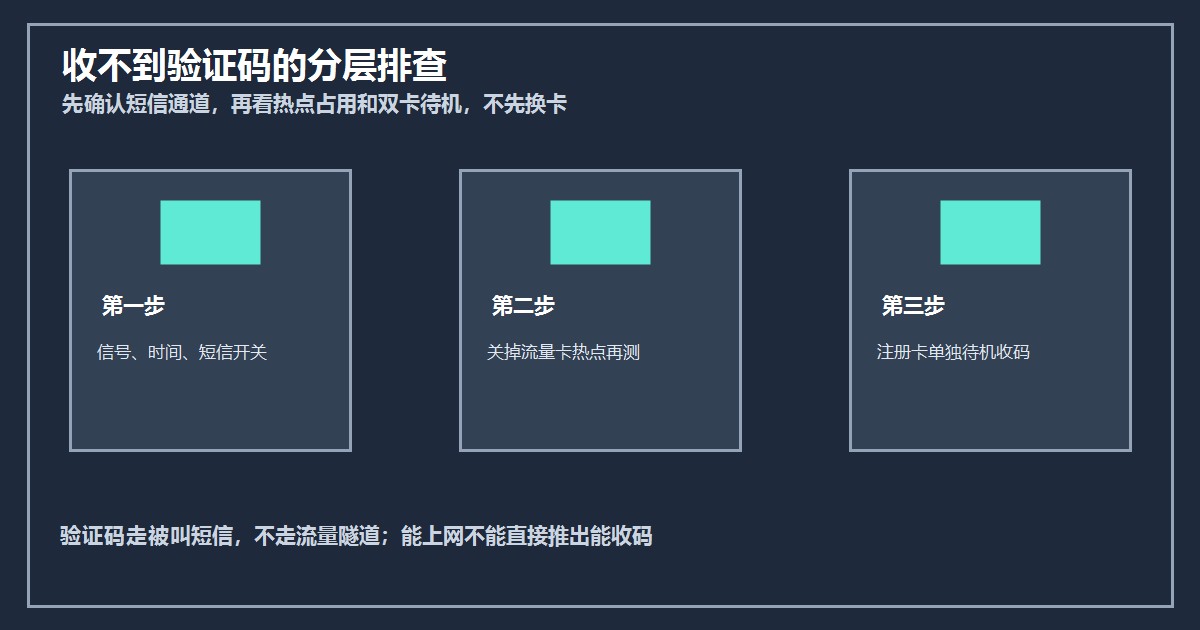 注册卡购买收不到验证码分层排查图
