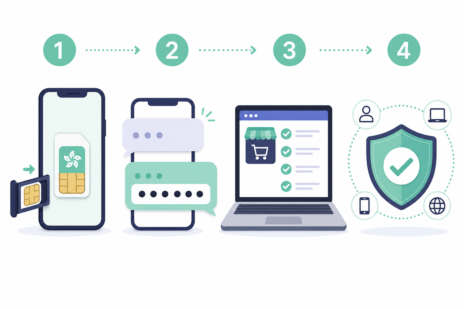 注册卡购买到 Shopify 验证四步：购卡、收码、建站、防关联隔离