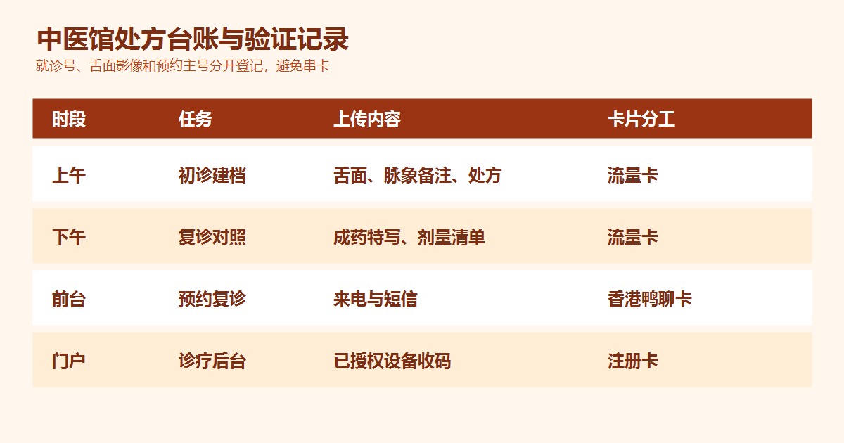 注册卡购买收码失败:先确认普通短信再查平台