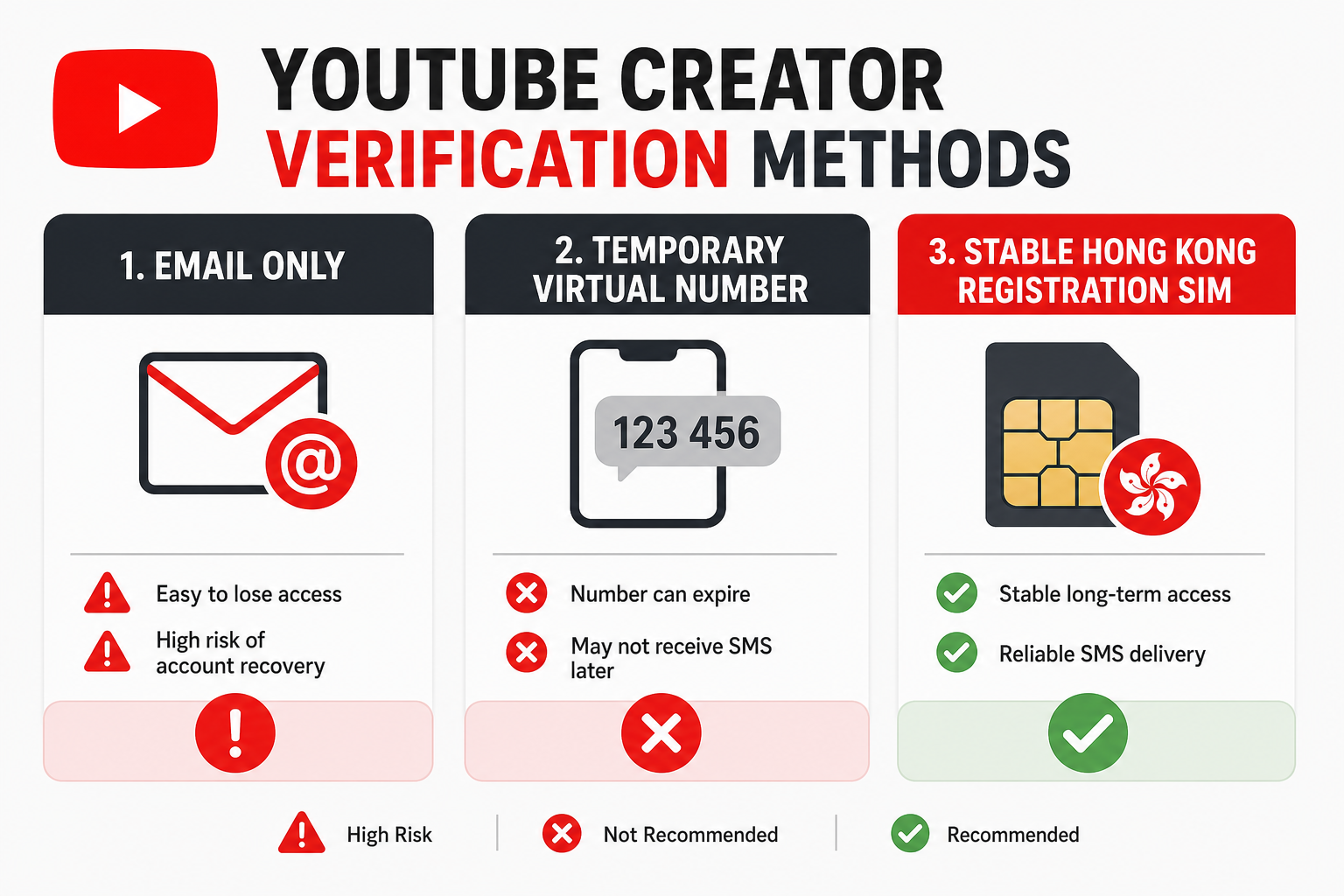 YouTube创作者验证方式对比:仅邮箱、临时号、稳定香港注册卡